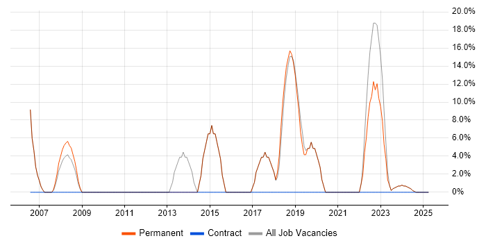 Job vacancy trend for JavaScript in Prescot Job vacancy trend for JavaScript in Prescot
