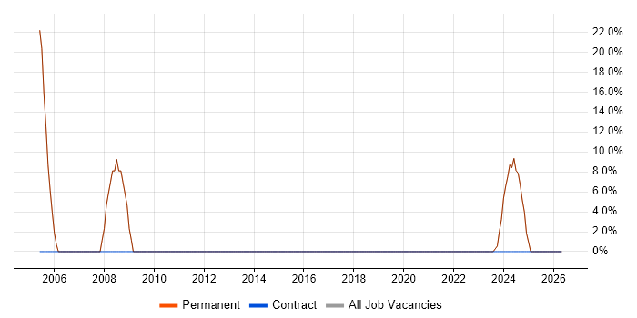 Logistics job vacancy trend in Prescot