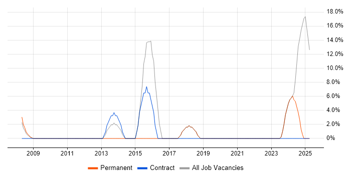 Job vacancy trend for Manufacturing in Prescot Job vacancy trend for Manufacturing in Prescot