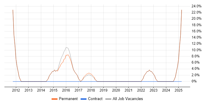 Job vacancy trend for Mentoring in Prescot Job vacancy trend for Mentoring in Prescot