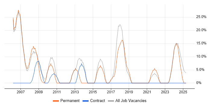 Job vacancy trend for Microsoft in Prescot Job vacancy trend for Microsoft in Prescot