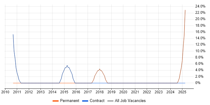 Job vacancy trend for Migration in Prescot Job vacancy trend for Migration in Prescot