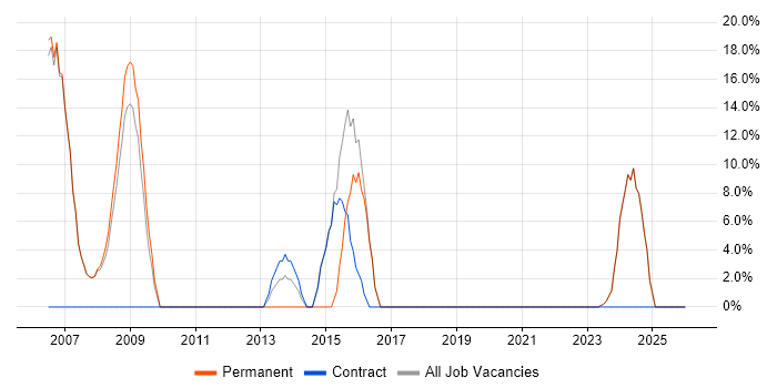 Microsoft Excel job vacancy trend in Prescot