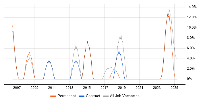 Job vacancy trend for Microsoft Office in Prescot Job vacancy trend for Microsoft Office in Prescot