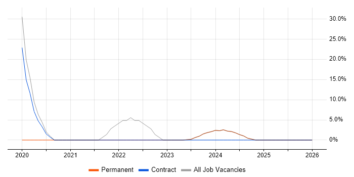 Power Platform job vacancy trend in Prescot