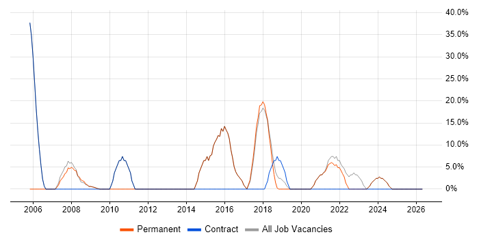 PRINCE2 job vacancy trend in Prescot