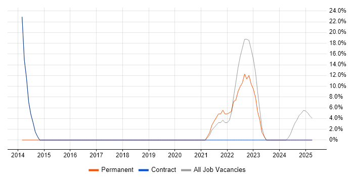 Job vacancy trend for Problem-Solving in Prescot