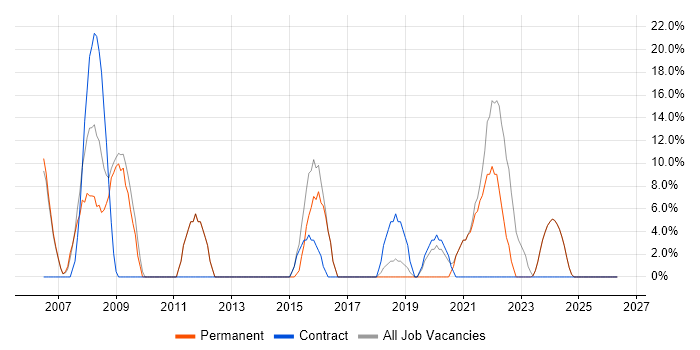Project Management job vacancy trend in Prescot