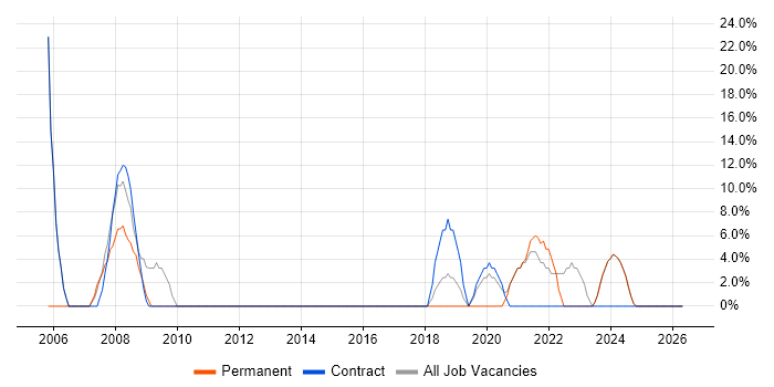 Project Manager job vacancy trend in Prescot