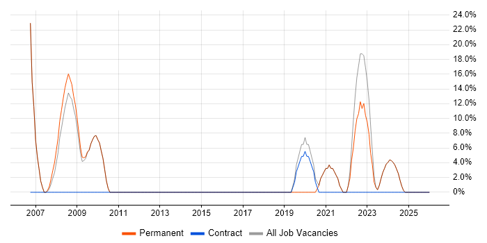 Public Sector job vacancy trend in Prescot