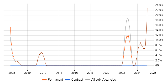 Job vacancy trend for Retail in Prescot