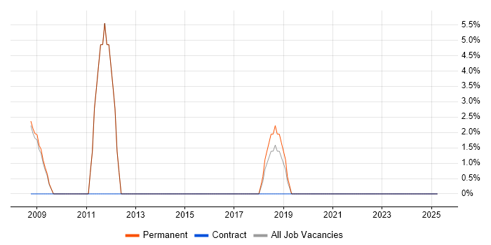 Job vacancy trend for SDLC in Prescot Job vacancy trend for SDLC in Prescot