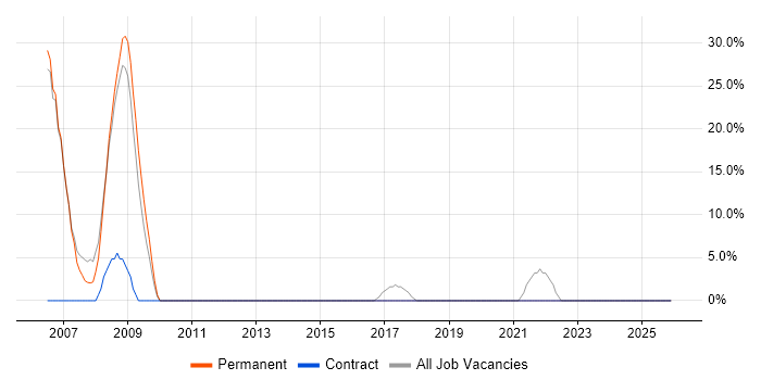 Service Delivery job vacancy trend in Prescot