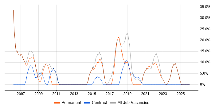 Social Skills job vacancy trend in Prescot
