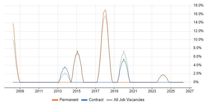 SQL Server Reporting Services job vacancy trend in Prescot