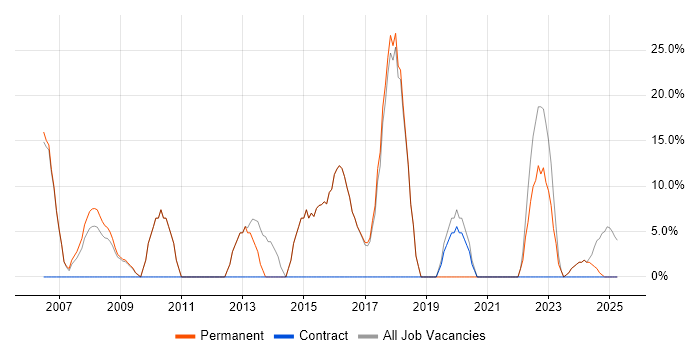 Job vacancy trend for SQL Server in Prescot Job vacancy trend for SQL Server in Prescot