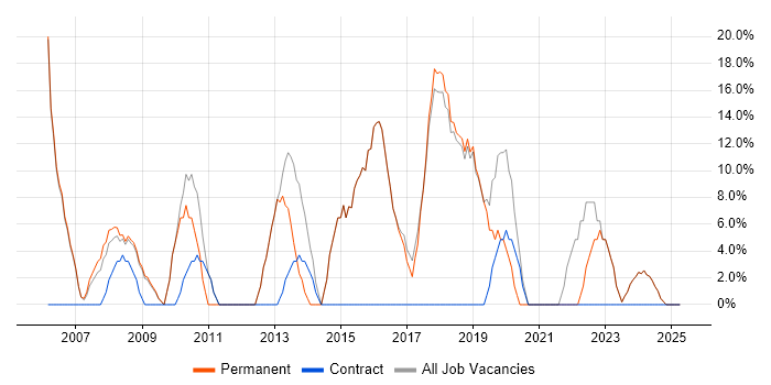 Job vacancy trend for SQL in Prescot Job vacancy trend for SQL in Prescot