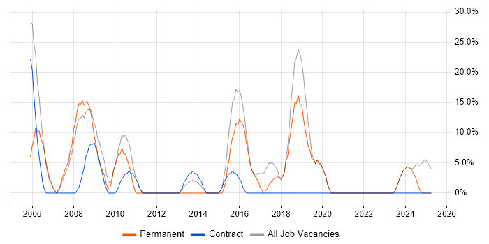 Job vacancy trend for Windows in Prescot