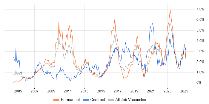 Job vacancy trend for Presentation Skills in Merseyside Job vacancy trend for Presentation Skills in Merseyside