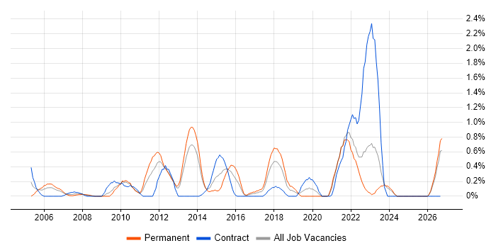 Preventative Maintenance job vacancy trend in Merseyside