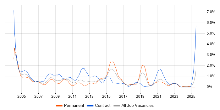 Job vacancy trend for PRINCE2 Certification in Merseyside Job vacancy trend for PRINCE2 Certification in Merseyside