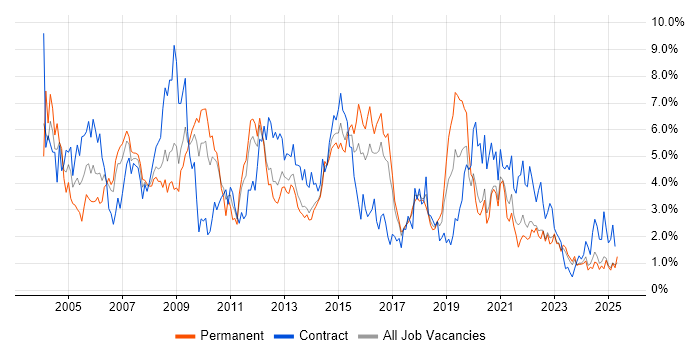 Job vacancy trend for PRINCE2 in Merseyside