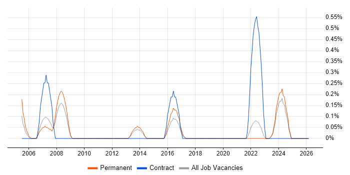 Principal Architect job vacancy trend in Merseyside