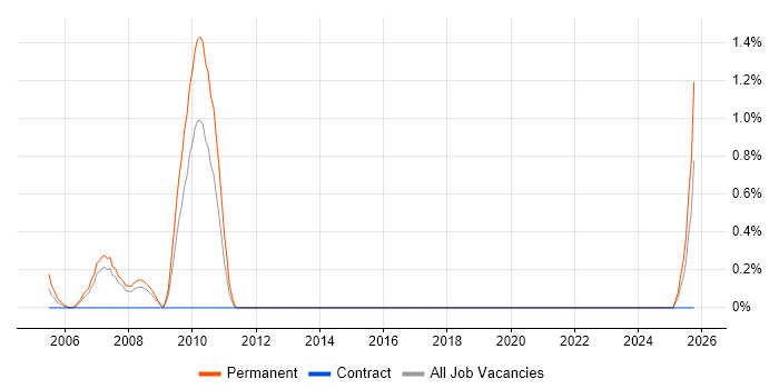 Principal Consultant job vacancy trend in Merseyside