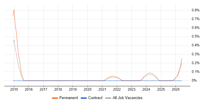 Principal Software Engineer job vacancy trend in Merseyside