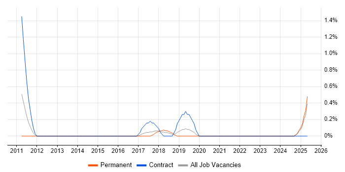 Job vacancy trend for Private Banking in Merseyside Job vacancy trend for Private Banking in Merseyside