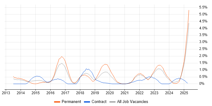 Job vacancy trend for Private Cloud in Merseyside Job vacancy trend for Private Cloud in Merseyside