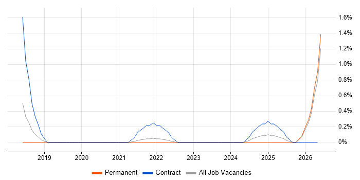 Privileged Identity Management job vacancy trend in Merseyside