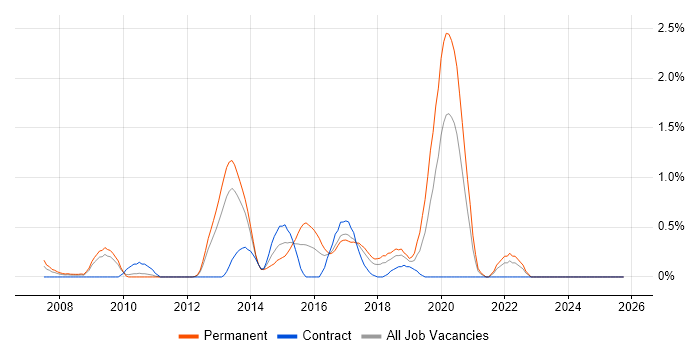 Proactive Maintenance job vacancy trend in Merseyside