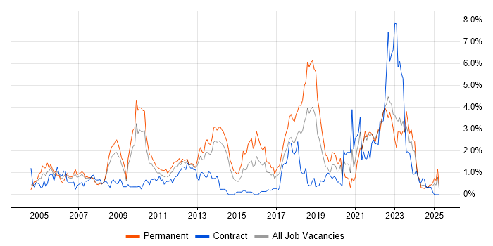 Job vacancy trend for Problem Management in Merseyside Job vacancy trend for Problem Management in Merseyside
