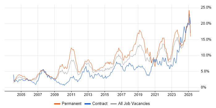Job vacancy trend for Problem-Solving in Merseyside Job vacancy trend for Problem-Solving in Merseyside