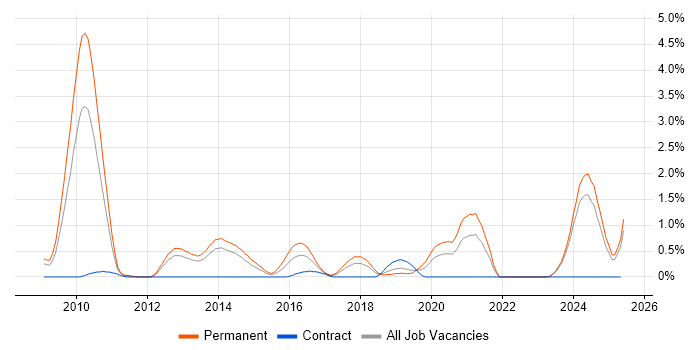 Job vacancy trend for Proclaim Developer in Merseyside