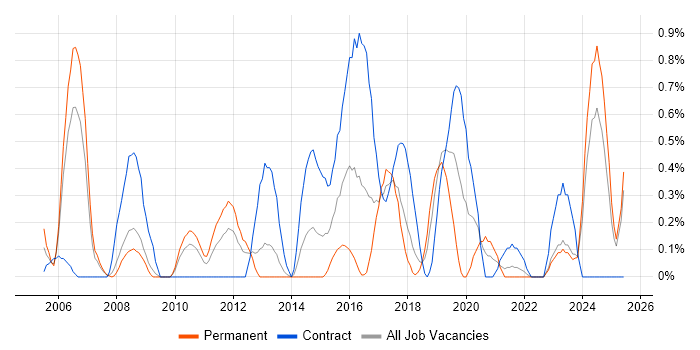 Job vacancy trend for Procure-to-Pay in Merseyside