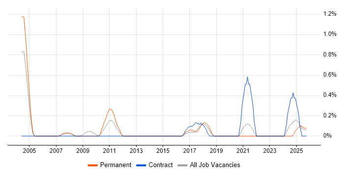 Product Analyst job vacancy trend in Merseyside