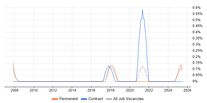 Job vacancy trend for Product Business Analyst in Merseyside
