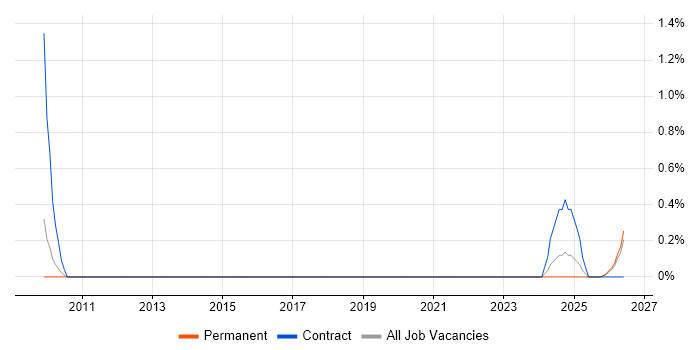 Product Governance job vacancy trend in Merseyside