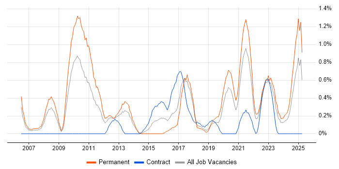 Job vacancy trend for Product Management in Merseyside