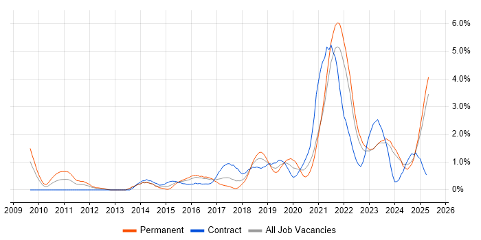 Job vacancy trend for Product Ownership in Merseyside Job vacancy trend for Product Ownership in Merseyside