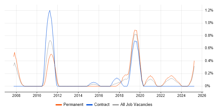 Job vacancy trend for Product Requirements in Merseyside Job vacancy trend for Product Requirements in Merseyside