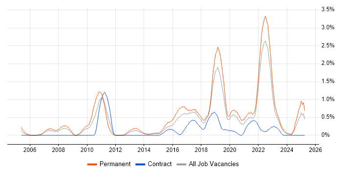 Job vacancy trend for Product Roadmap in Merseyside