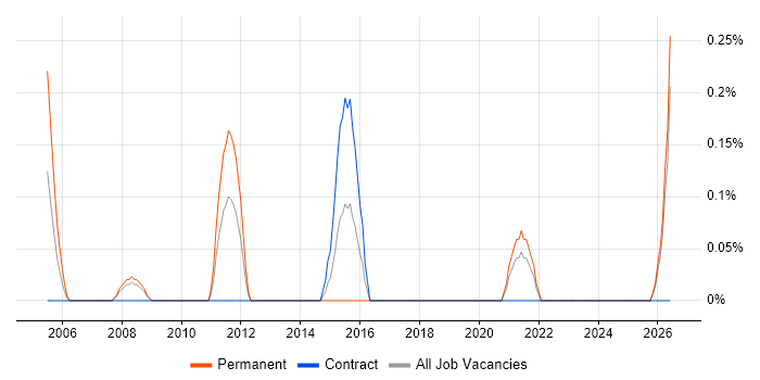 Product Specialist job vacancy trend in Merseyside