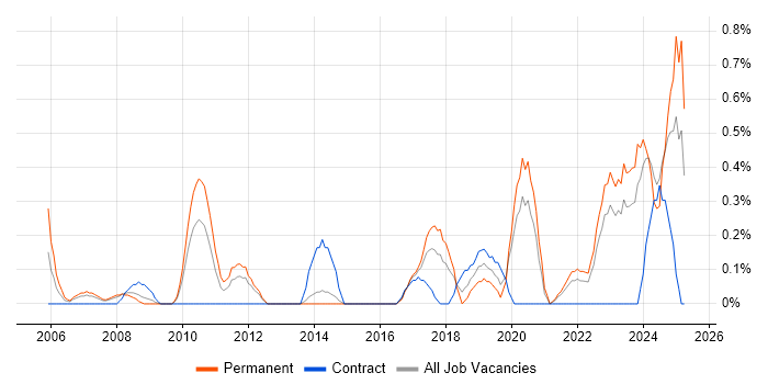 Job vacancy trend for Product Strategy in Merseyside Job vacancy trend for Product Strategy in Merseyside