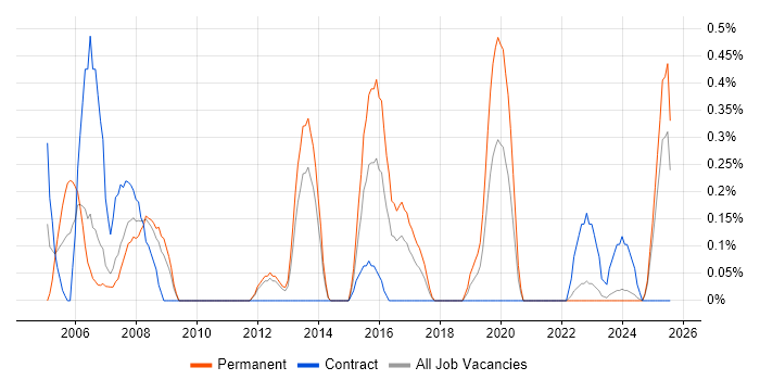 Job vacancy trend for Production Planning in Merseyside