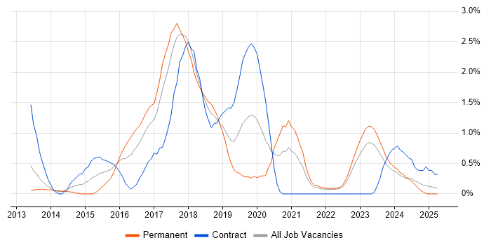 Job vacancy trend for Progress Chef in Merseyside Job vacancy trend for Progress Chef in Merseyside