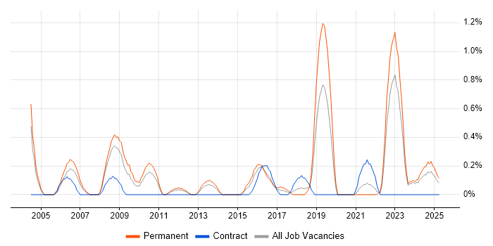 Job vacancy trend for Progress in Merseyside