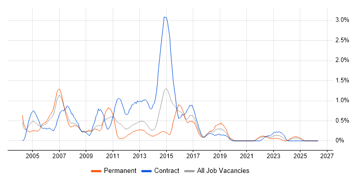 Project Analyst job vacancy trend in Merseyside